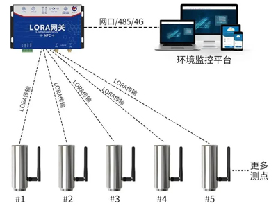 LoRa無線溫振測溫系統(tǒng)的原理