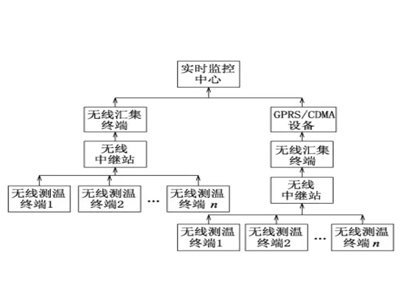帶電無線測溫工作原理